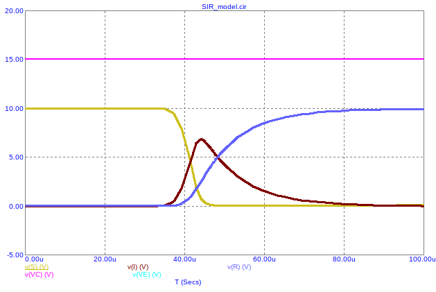 Graph of SIR model circuit output