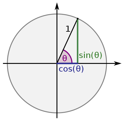 Unit Circle showing components of a unit vector